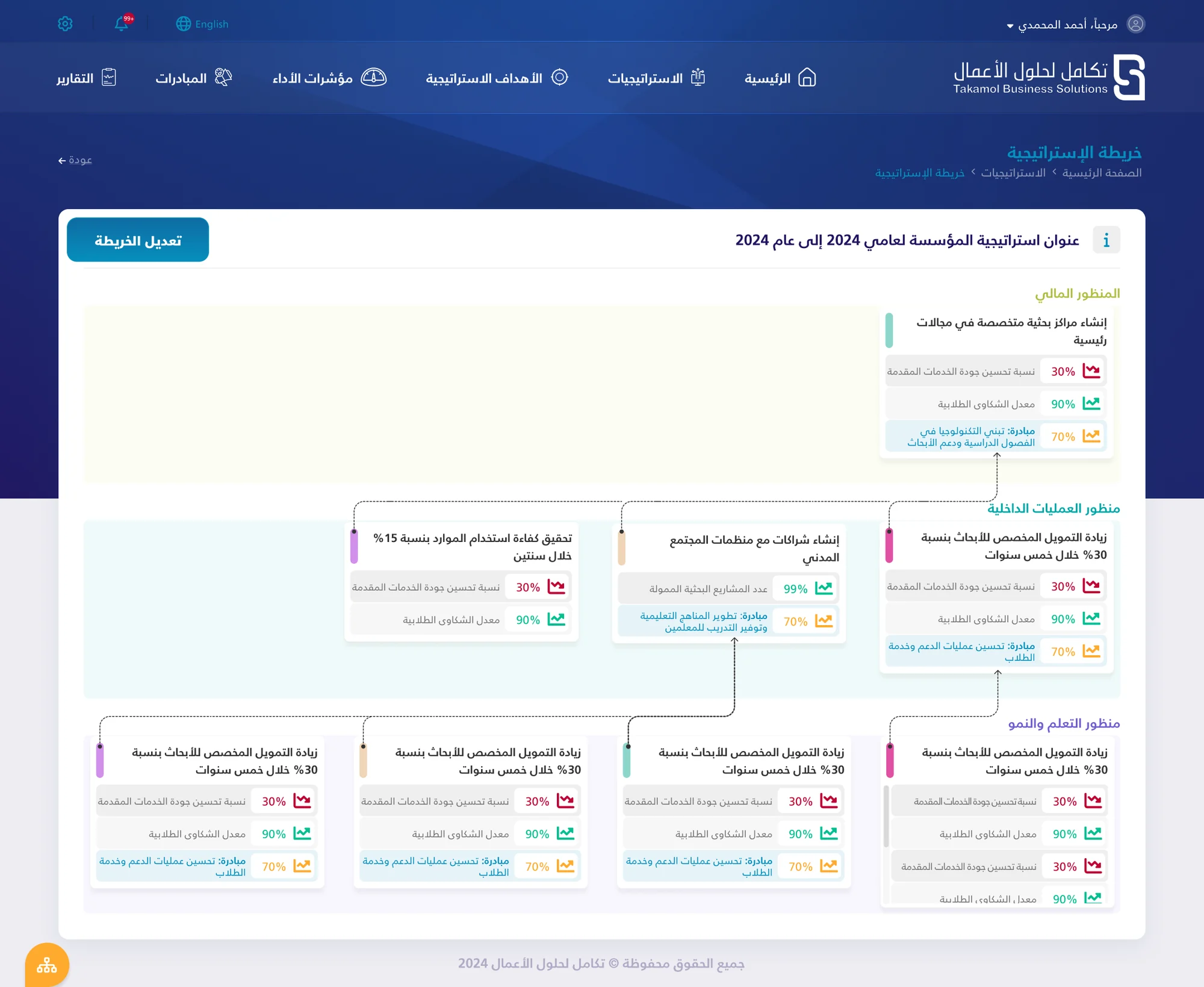 Strategic Performance Management: Strategy map